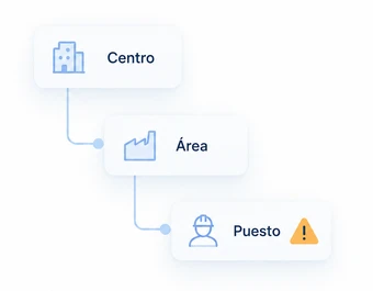 Esquema conceptual que sitúa un riesgo en un centro, un área y un puesto de trabajo.