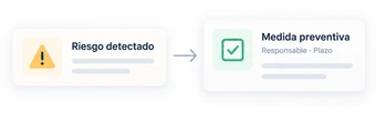 Flujo conceptual de un riesgo detectado a una medida preventiva con responsable y plazo.
